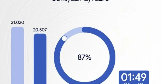 Ədliyyə Nazirliyinin “881” Çağrı Mərkəzində sentyabr ayında xidmət səviyyəsi 87 faiz olub