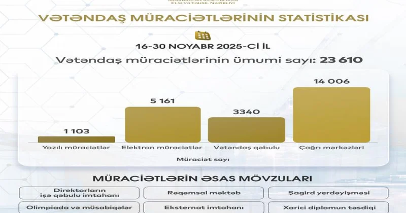 Ötən ay Elm və Təhsil Nazirliyinə 24 minə yaxın müraciət daxil olub
