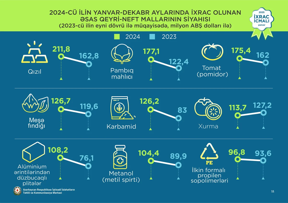 “İxrac icmalı”nda ötən ilin yekun göstəriciləri dərc olunub.