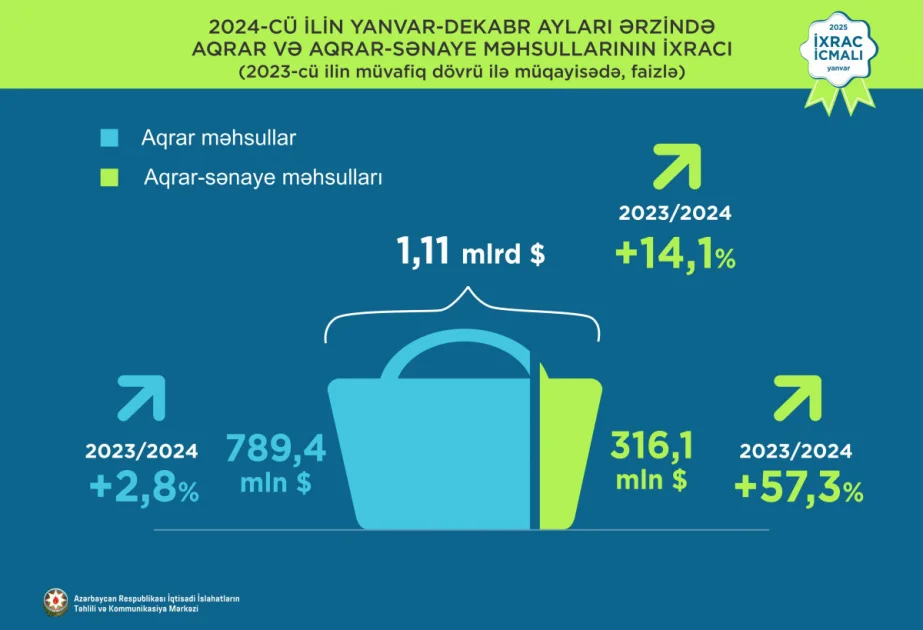 Ötən il qeyri neft ixracı 3 milyard dolları ötüb