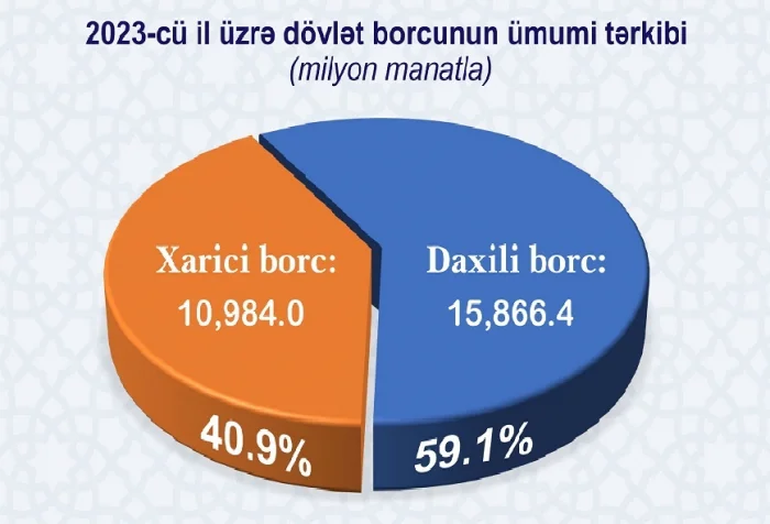 Azərbaycan xarici borc siyasətini niyə dəyişir? TƏHLİL