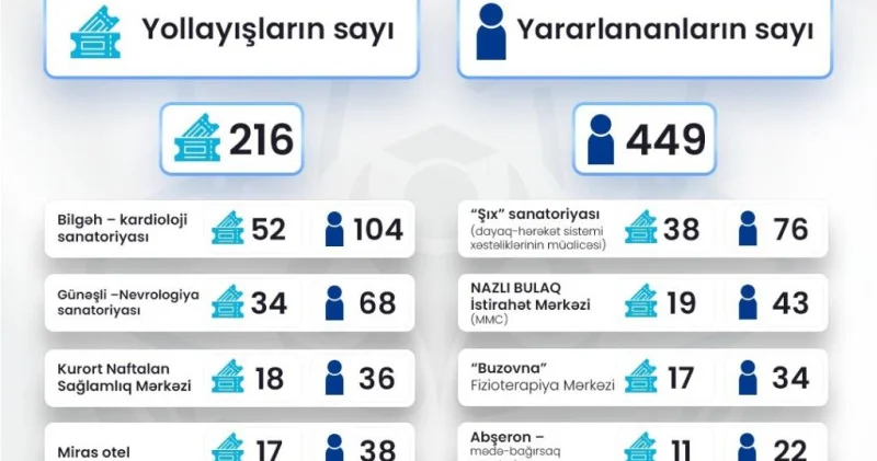 ETİHİ statistikanı açıqladı