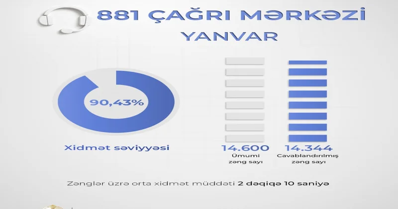 Ədliyyə Nazirliyi: “881” Çağrı Mərkəzində ötən ay xidmət səviyyəsi 90 faizi ötüb