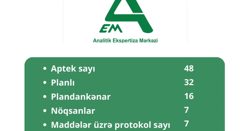 Ötən ay 48 aptekdə yoxlama aparılıb