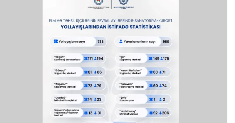 RK sədri Araz Paşayev fevral ayı üzrə sanatoriya kurort statistikasını təqdim etdi