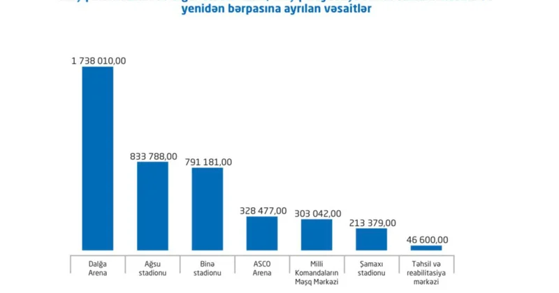 AFFA nın stadionların saxlanılmasına və bərpasına ayırdığı vəsait bəlli olub