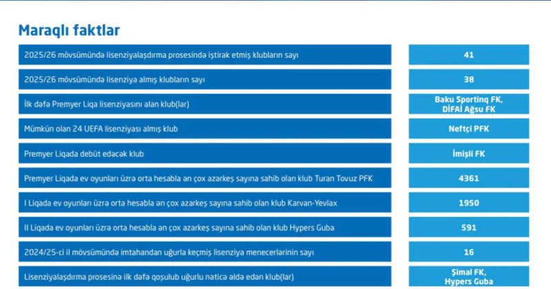 Azərbaycanda bu mövsüm 38 futbol klubu lisenziya alıb