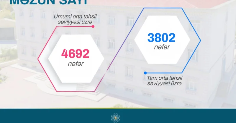 Bu il Naxçıvanda XI sinfi 3802 şagird bitirir