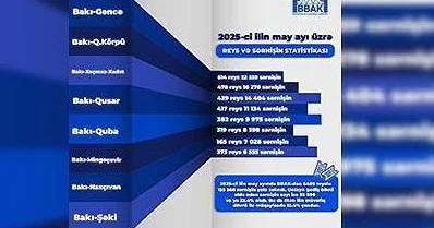 BBAK ın may ayındakı reys və sərnişin statistikası