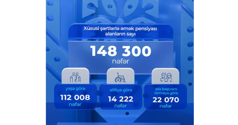 Ötən ay xüsusi şərtlərlə əmək pensiyası alanların sayı açıqlanıb