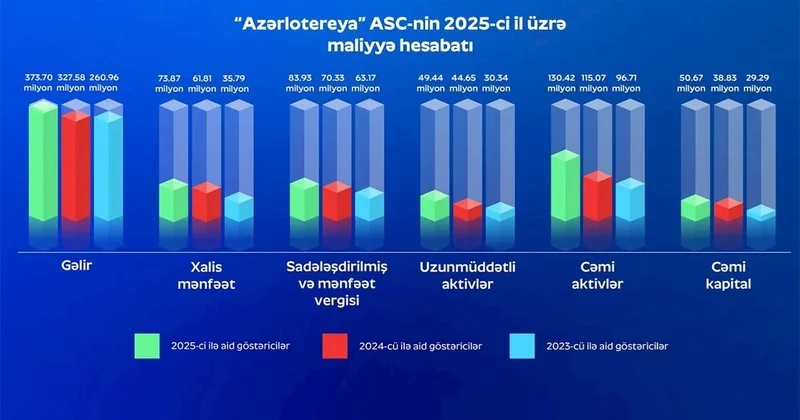 Azərlotereya 2025 ci ildə 100,7 milyon vergi ödəyib