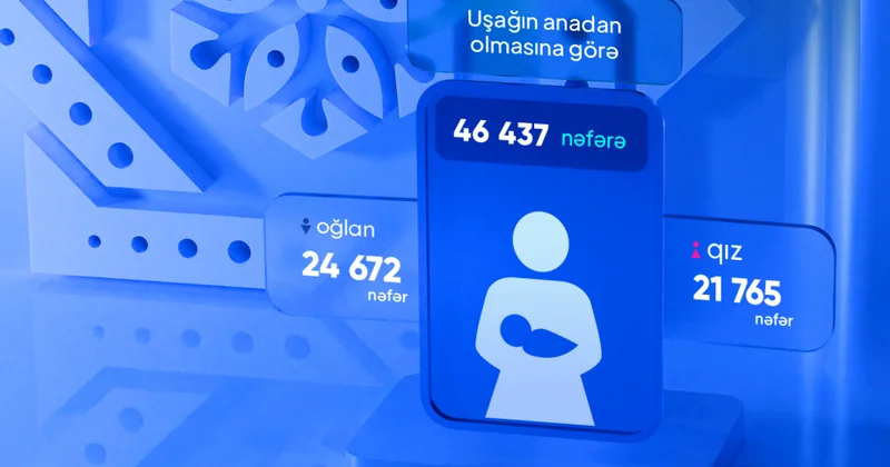 Ötən altı ayda uşağın anadan olmasına görə proaktiv qaydada birdəfəlik müavinət alanların sayı açıqlanıb