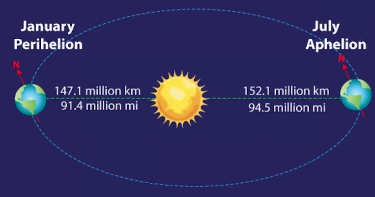 Yer Günəşdən ən uzaq nöqtədən keçəcək 152 milyon km məsafə