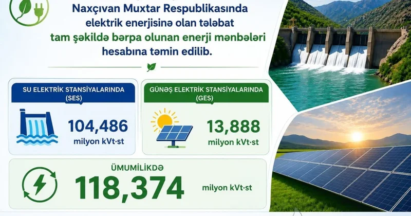 Naxçıvanın elektrik enerjisinə tələbat son aylarda bərpaolunan mənbələr hesabına təmin edilib