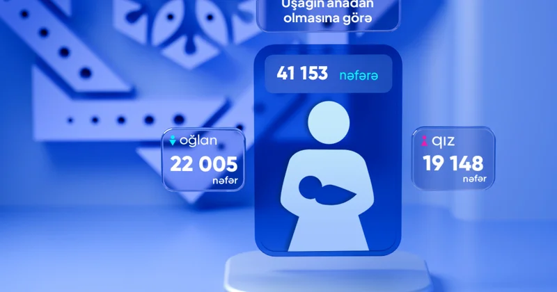 Bu ilin ilk yarımilliyində uşağın anadan olmasına görə proaktiv qaydada birdəfəlik müavinət alanların sayı açıqlanıb