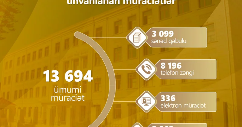 Bakı Şəhəri üzrə Təhsil İdarəsinə iyun ayında 13 mindən çox müraciət daxil olub