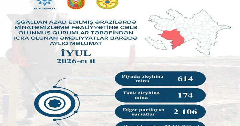 Azad edilmiş ərazilərdə ötən ay 788 mina, 2106 PHS aşkarlanıb