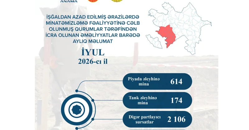ANAMA: Ötən ay 788 mina və 2106 partlamamış digər hərbi sursat zərərsizləşdirilib