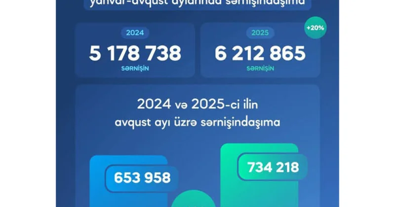 Ötən ay dəmir yolu ilə daşınan sərnişinlərin sayı artıb