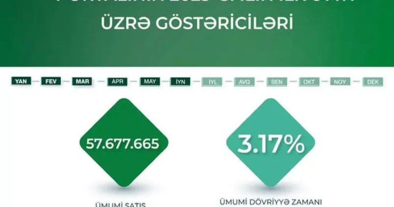 В Азербайджане по госзаказу было закуплено продовольствия почти на 60 млн манатов ФОТО