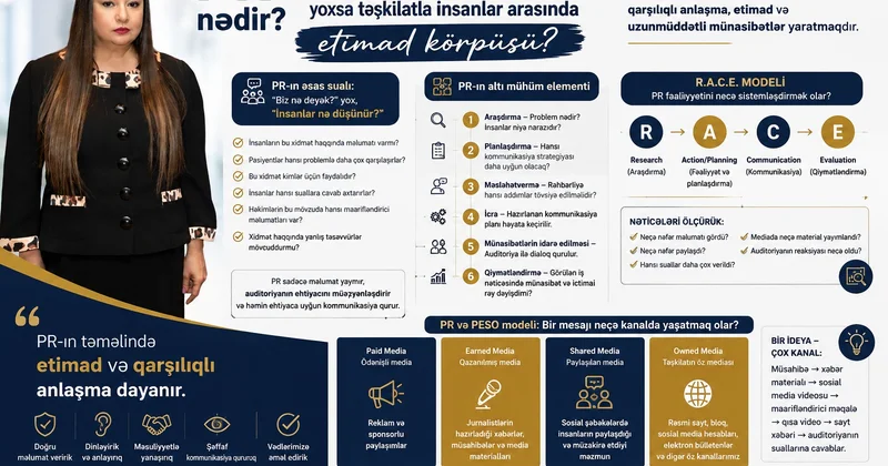 PR nədir? Sadəcə tanıtım, yoxsa təşkilatla insanlar arasında etimad körpüsü?