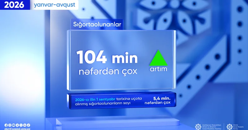 Sığortaolunanların sayında ciddi artım 8 ayda 104 min nəfər