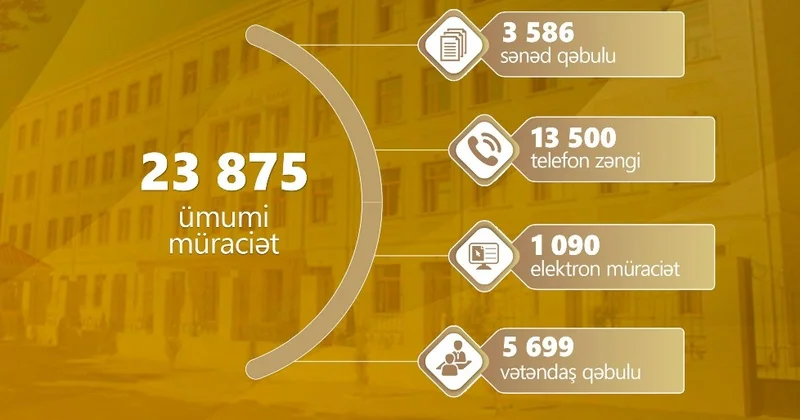 Sentyabr ayında 23 875 müraciət daxil olub