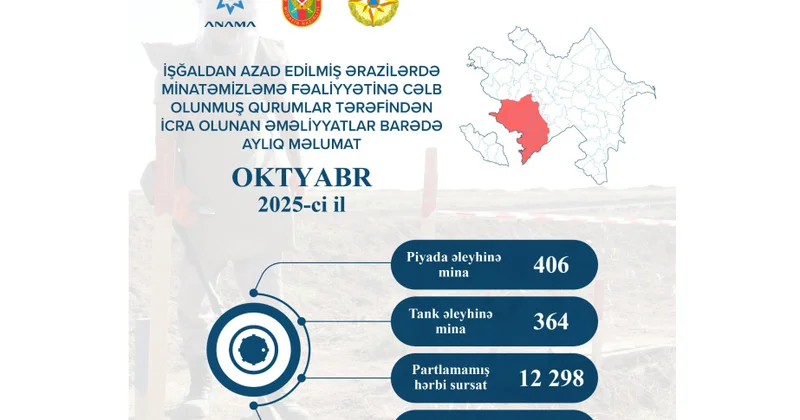 Ötən ay 770 mina və 12 min 298 partlamamış hərbi sursat zərərsizləşdirilib