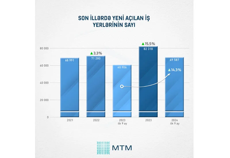 Самый низкий уровень безработицы на Южном Кавказе в Азербайджане ИНФОГРАФИКА