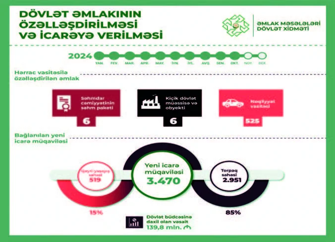 Özəlləşdirmədən 108 milyon manat qazanc