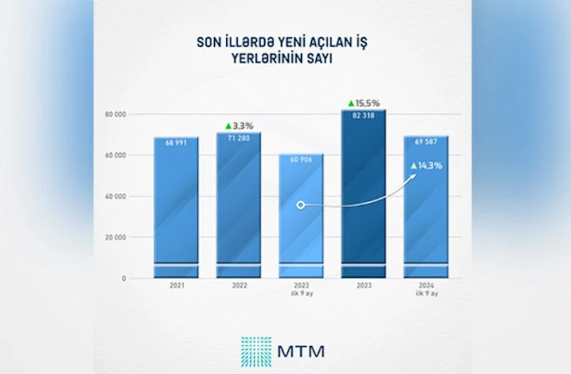 Cənubi Qafqazda ən aşağı işsizlik səviyyəsi Azərbaycandadır