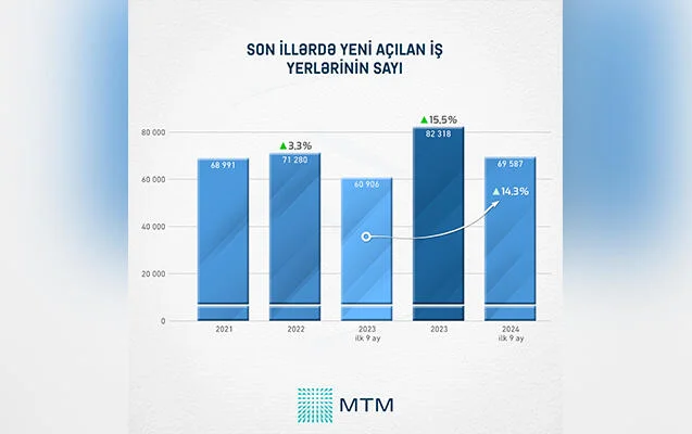 Cənubi Qafqazda ən aşağı işsizlik səviyyəsi Azərbaycandadır