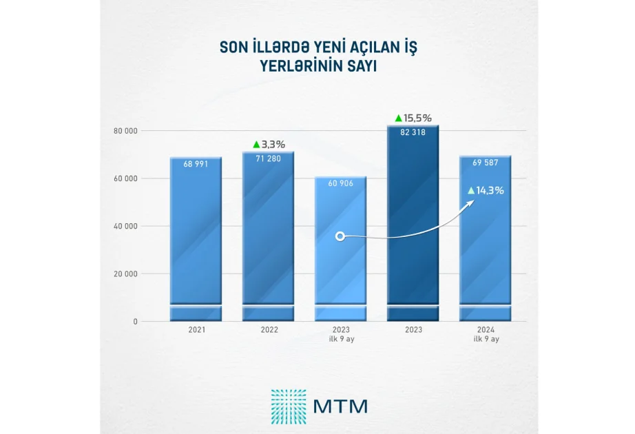 Cənubi Qafqazda ən aşağı işsizlik səviyyəsi Azərbaycandadır TƏHLİL AZƏRTAC