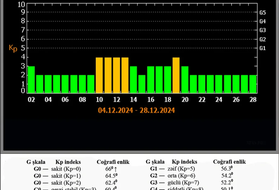 Rəsədxana: Geomaqnit sahəsinin qeyrisabit səviyyələrdə olacağı proqnozlaşdırılır AZƏRTAC