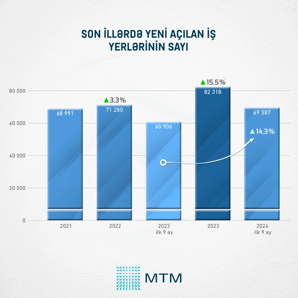 Cənubi Qafqazda ən aşağı işsizlik səviyyəsi Azərbaycandadır İNFOQRAFİKA