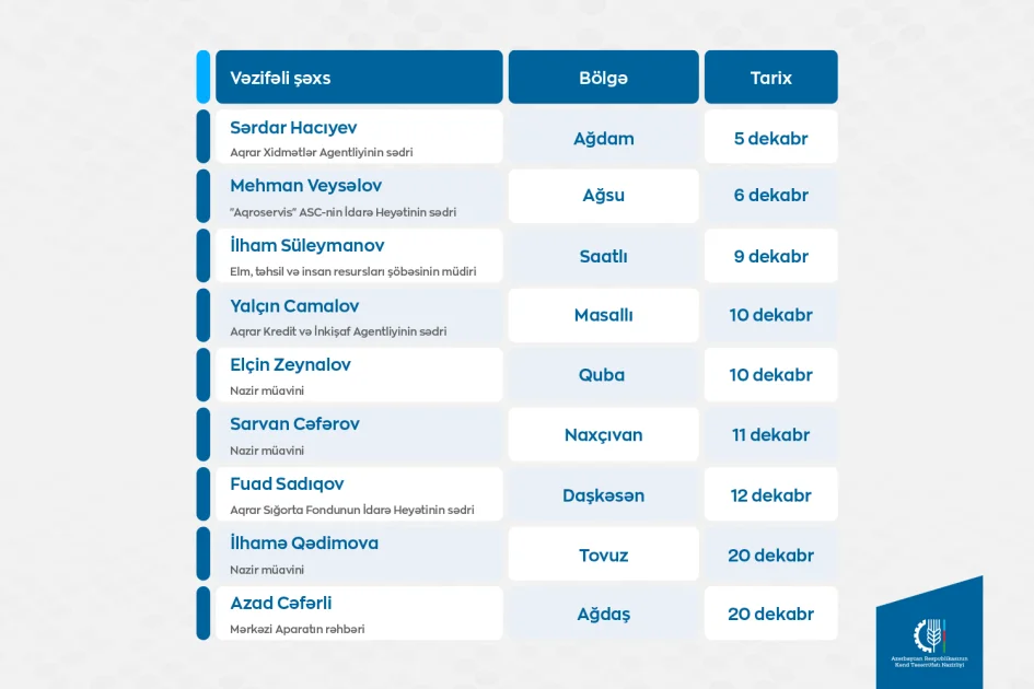 Kənd Təsərrüfatı Nazirliyinin vəzifəli şəxslərinin bu ay bölgələrdə keçirəcəyi vətəndaş qəbullarının qrafiki açıqlanıb