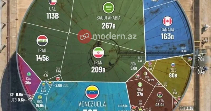 Azərbaycanın nə qədər neft ehtiyatı var? RƏQƏM