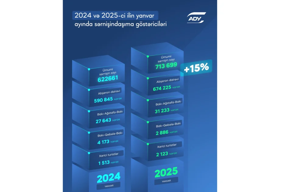 Ötən ay dəmir yolu ilə 700 mindən çox sərnişin daşınıb