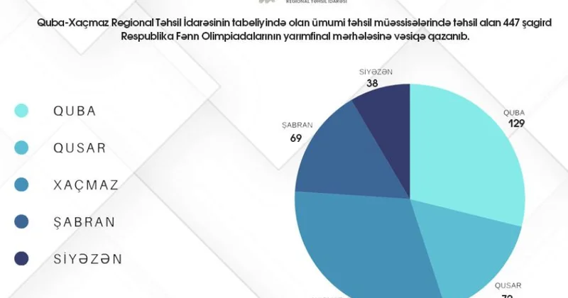 Şimal bölgəsindən 447 şagird RFO nun yarımfinal mərhələsinə vəsiqə qazanıb