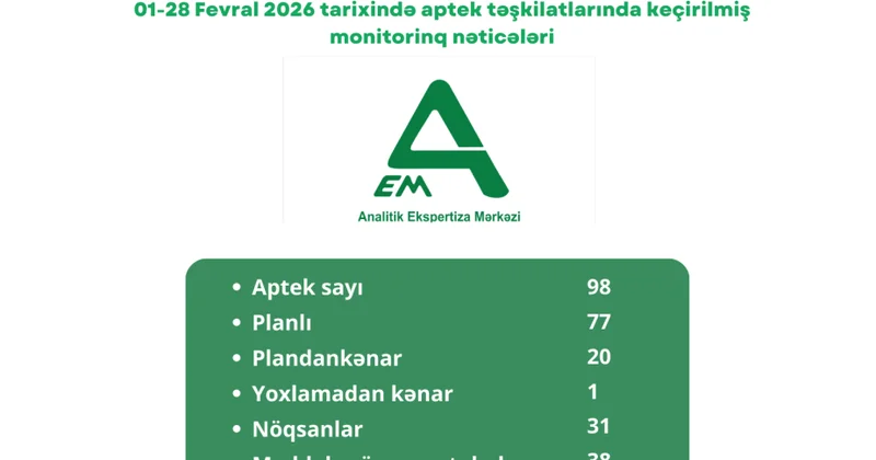 Ötən ay 98 aptekdə yoxlama aparılıb