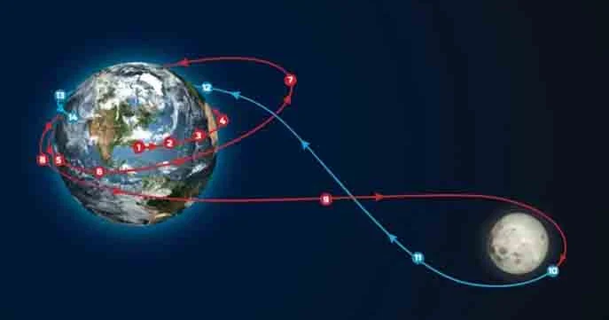 Корабль миссии Artemis II вышел на траекторию полета к Луне