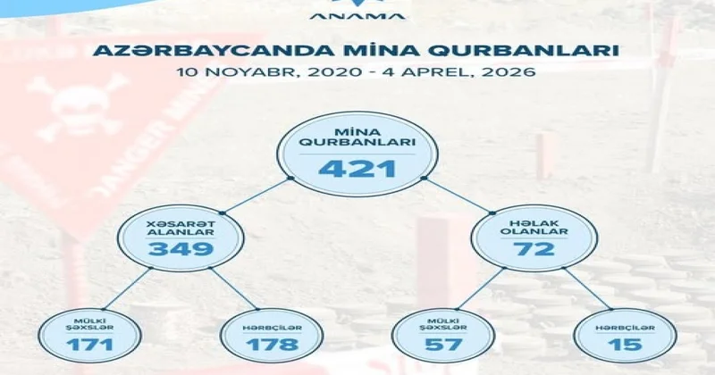 Azərbaycanda 2020 ci ildən bugünədək mina qurbanlarının sayı açıqlanıb FOTO