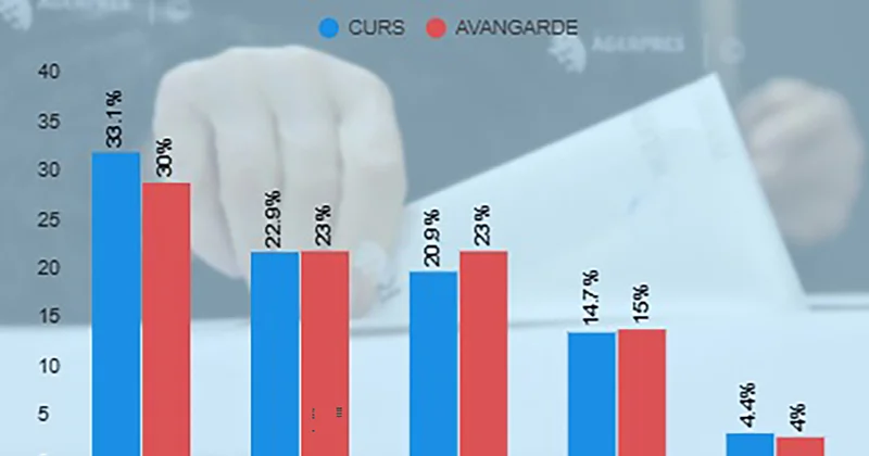 Rumıniyada keçirilən prezident seçkilərinin “exit poll” nəticələri məlum olub