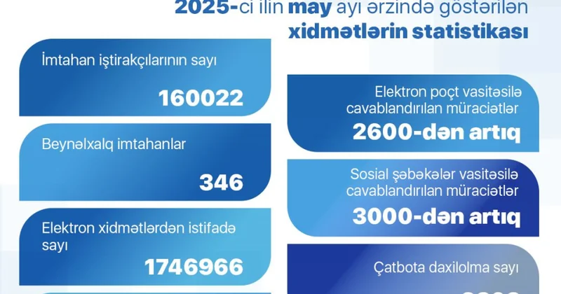 DİM in may ayında keçirdiyi imtahanlarda 160 mindən çox şəxs iştirak edib