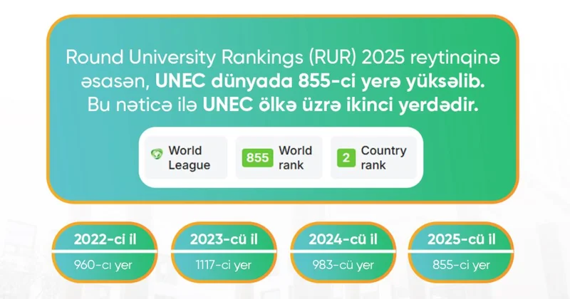 UNEC добился значительного роста в международном рейтинге