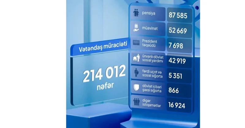 Son beş ayda DSMF yə 214 mindən çox vətəndaş müraciət edib