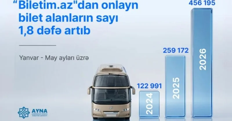Avtobus marşrutlarına onlayn bilet satışı 1,8 dəfə artıb