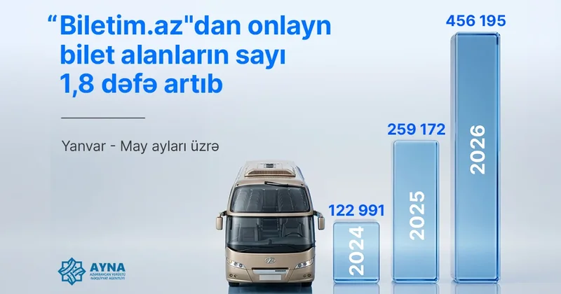 AYNA: Онлайн продажа билетов на автобусные маршруты выросла в 1,8 раза
