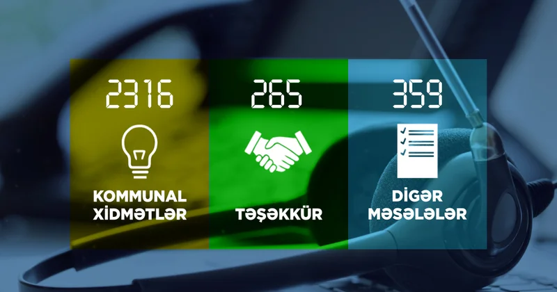 2025 ci ilin 6 ayında “Çağrı Mərkəzi”nə 2940 zəng daxil olub