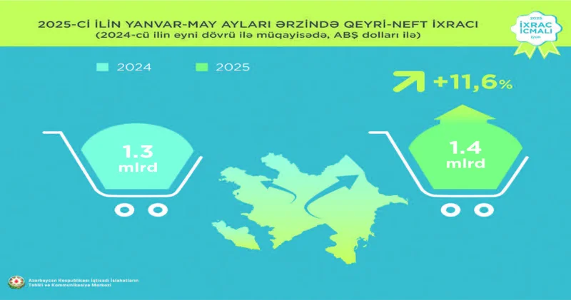 5 ayda qeyri neft ixracı 1,4 milyard dollar